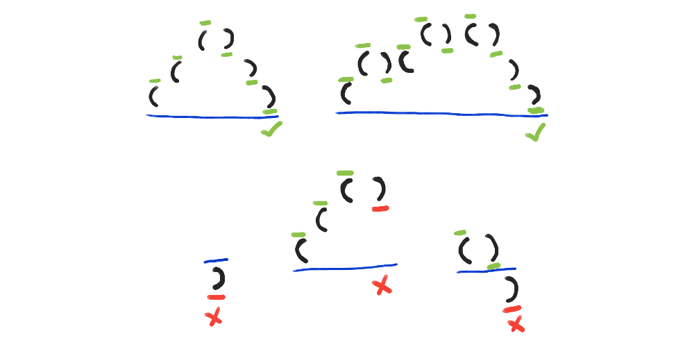The first two examples go up and come back down to the starting height. The third example starts off going below the starting height, the fourth example doesn't come back to the starting height and the fifth example dips below the starting height.