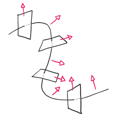 A 1D curve with multiple square cross-sections along the curve. Also along the curve are arrows pointing in the chosen "up" direction.