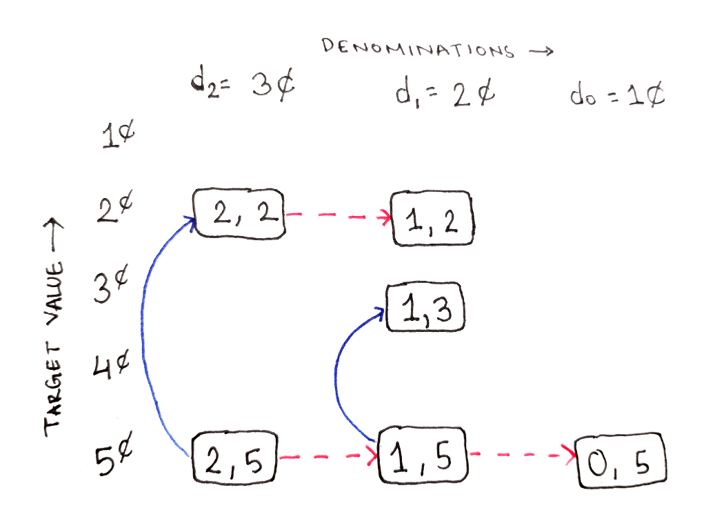 change-making-dag-04-second-dependencies-only-one-choice.png