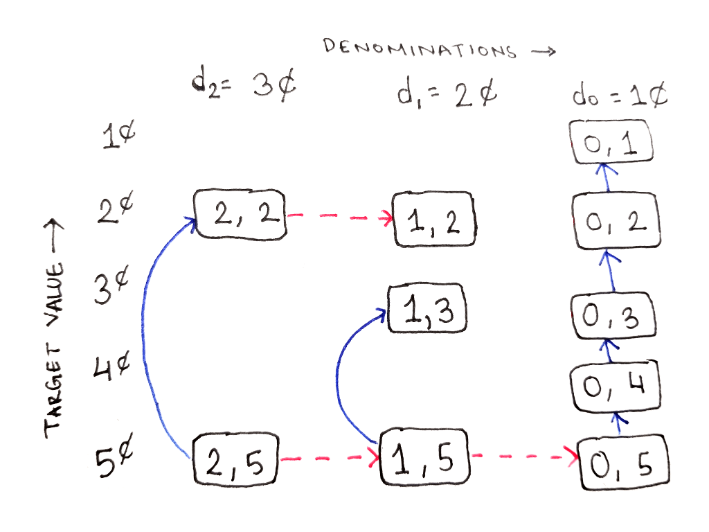 change-making-dag-05-third-dependencies-only-one-choice.png