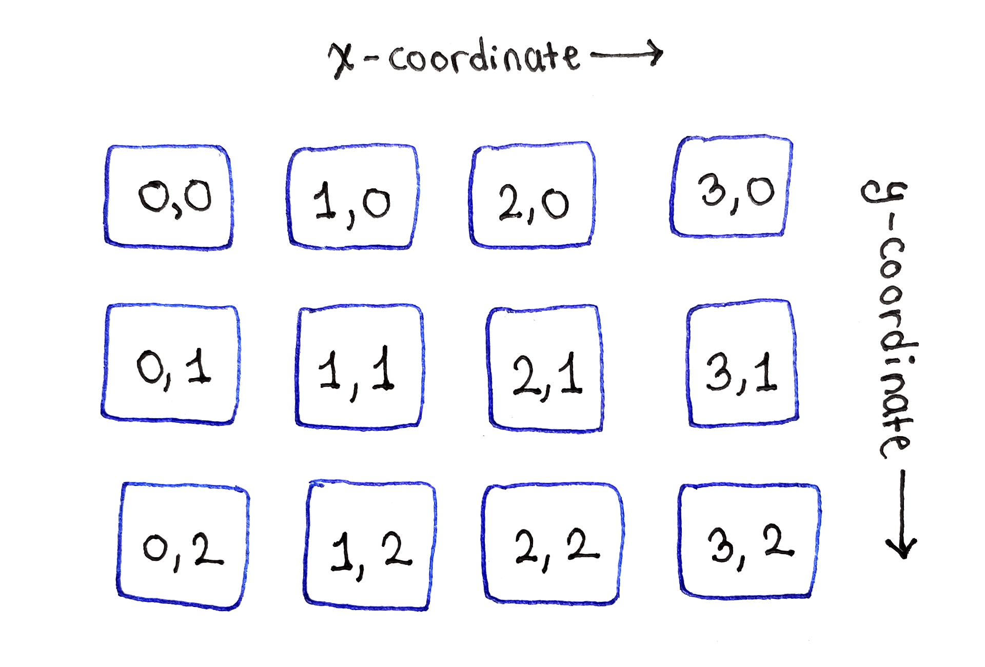 A two dimensional grid with width four and height three. Each cell corresponds to two numbers x and y, with x increasing from left to right, and y increasing from top to bottom.