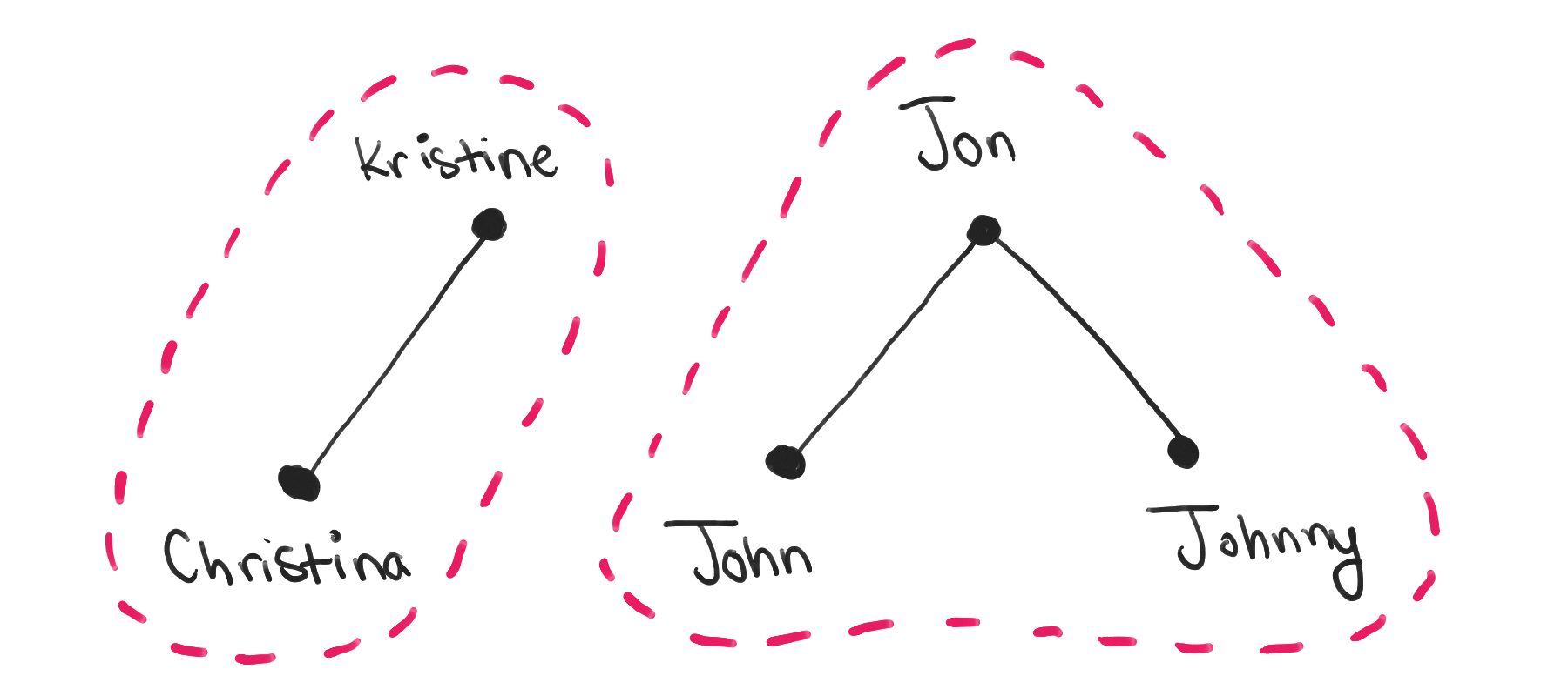 The same graph as before, but with each connected component surrounded by a dashed line. On the left is the component containing "Christina" and "Kristine", and on the right is the component containing "John", "Jon" and "Johnny".