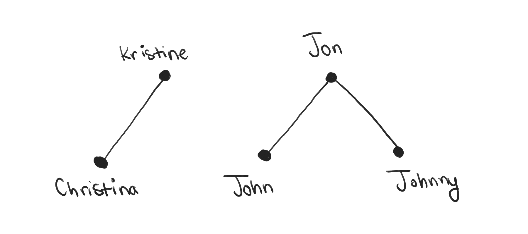 From left to right, five points: "Christina", "Kristine", "John", "Jon", "Johnny". There are lines between "Christina" and "Kristine", "John" and "Jon", "Jon" and "Johnny".