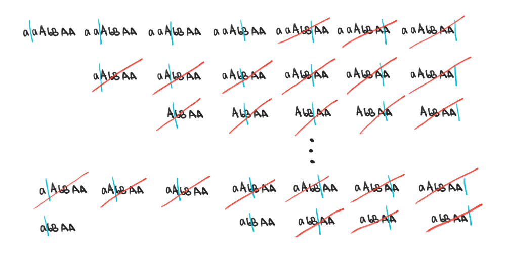 Combinations of stack states and remaining suffixes, with most of them crossed out. For example, it's not possible that stack contains just a single "a" and the remainder of the string is "AbBAA", even though it's part of the search space.