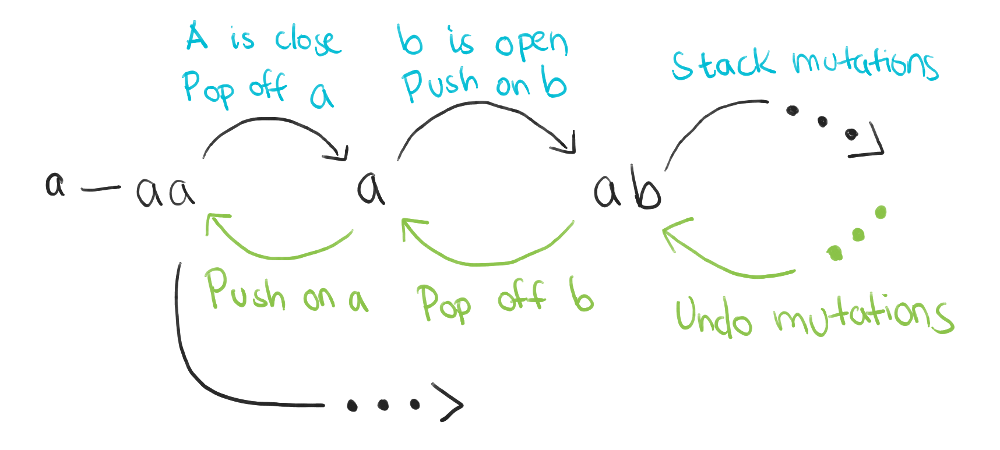 "a" is popped off the stack, "b" is pushed onto the stack, and more stack mutations are done during the search. After that branch is explored, the stack mutations are undone, "b" is popped off the stack and "a" is pushed back onto the stack. Now that the stack is back to the original state, another branch can be explored.