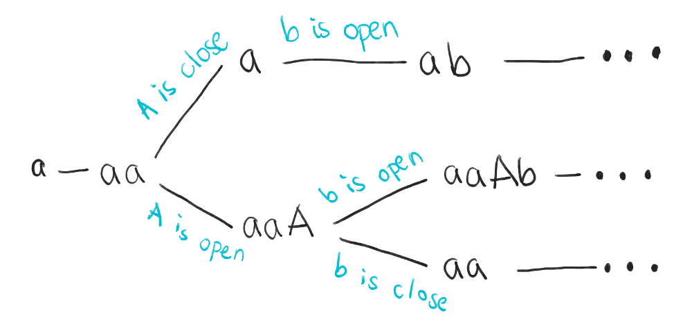The search tree for the balanced parentheses problem. There is a branch when the first "A" is encountered, as the character can be a close delimiter (top branch) or an open delimiter (bottom branch). Each branch has further divisions.