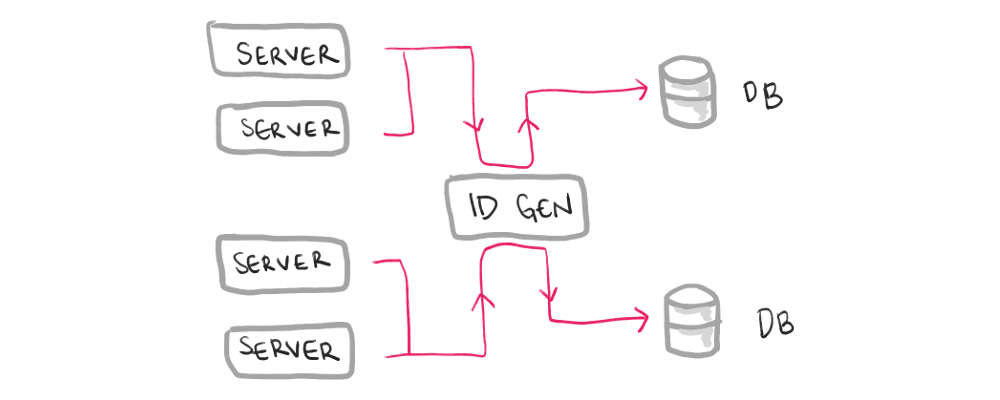 Two servers write to one database, but go through a centralized ID generation service first. Two more servers write to a different database, but go through the same ID generation service.