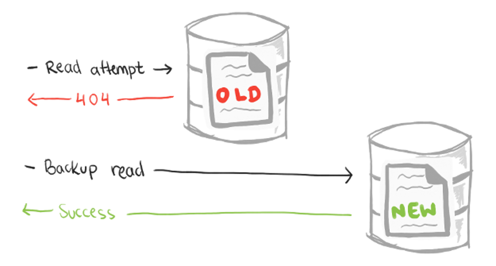 Scalability concepts là cụm từ không còn xa lạ với các nhà phát triển. Và đồng nhất read-after-write chính là một trong những khái niệm quan trọng của hệ thống này. để biết thêm về cách những khái niệm này được áp dụng và tối ưu hóa trong các dự án phát triển, hãy xem hình ảnh được liên kết.