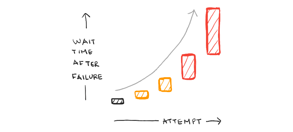 A graph with the x-axis being the attempt number and the y-axis being the wait time after failure. The wait time increases exponentially with the attempt number.