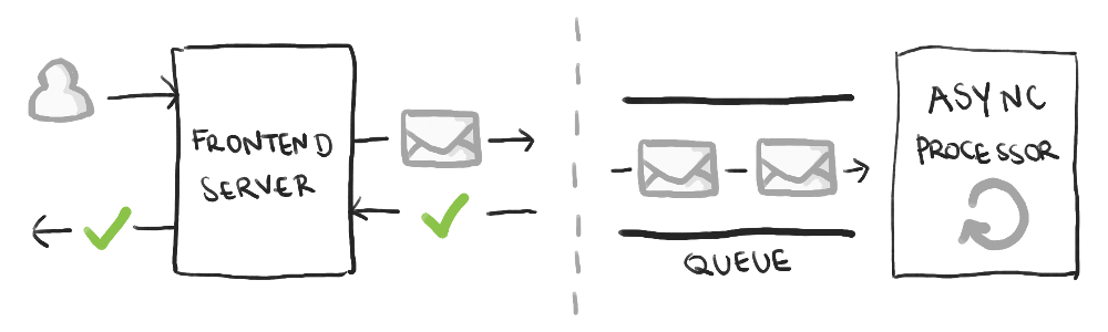On the left, the user makes a request to the frontend server. The server adds a messages a to the message queue and returns a response to the user. On the right, the message queue is processed message-by-message by an asynchronous processor.