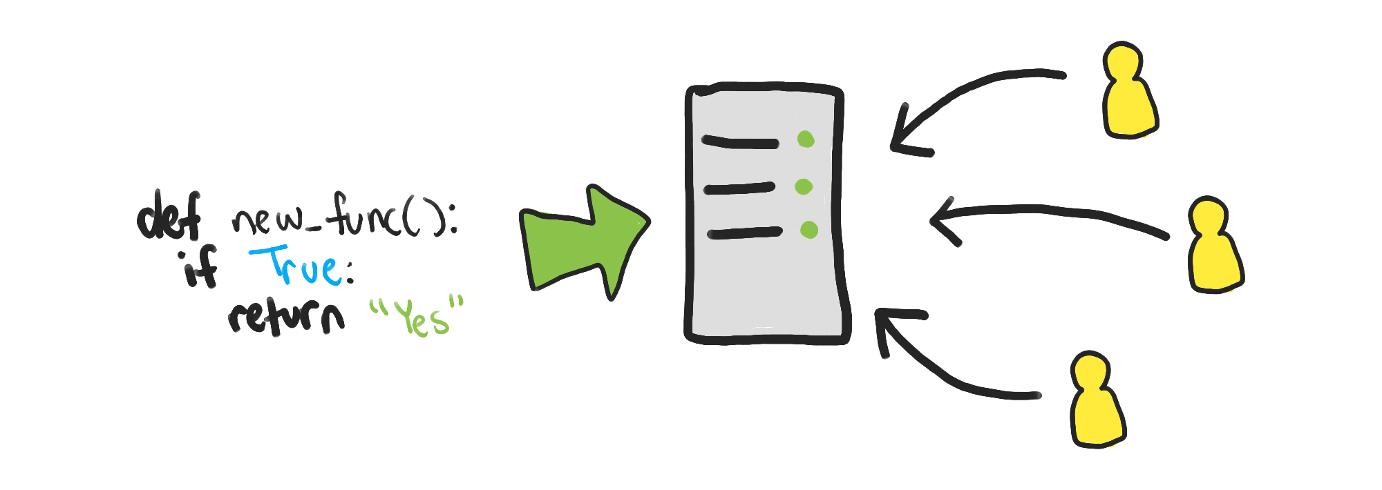 In the middle, a server. On the left, code, which is being uploaded to the server. On the right, users making requests to the server.