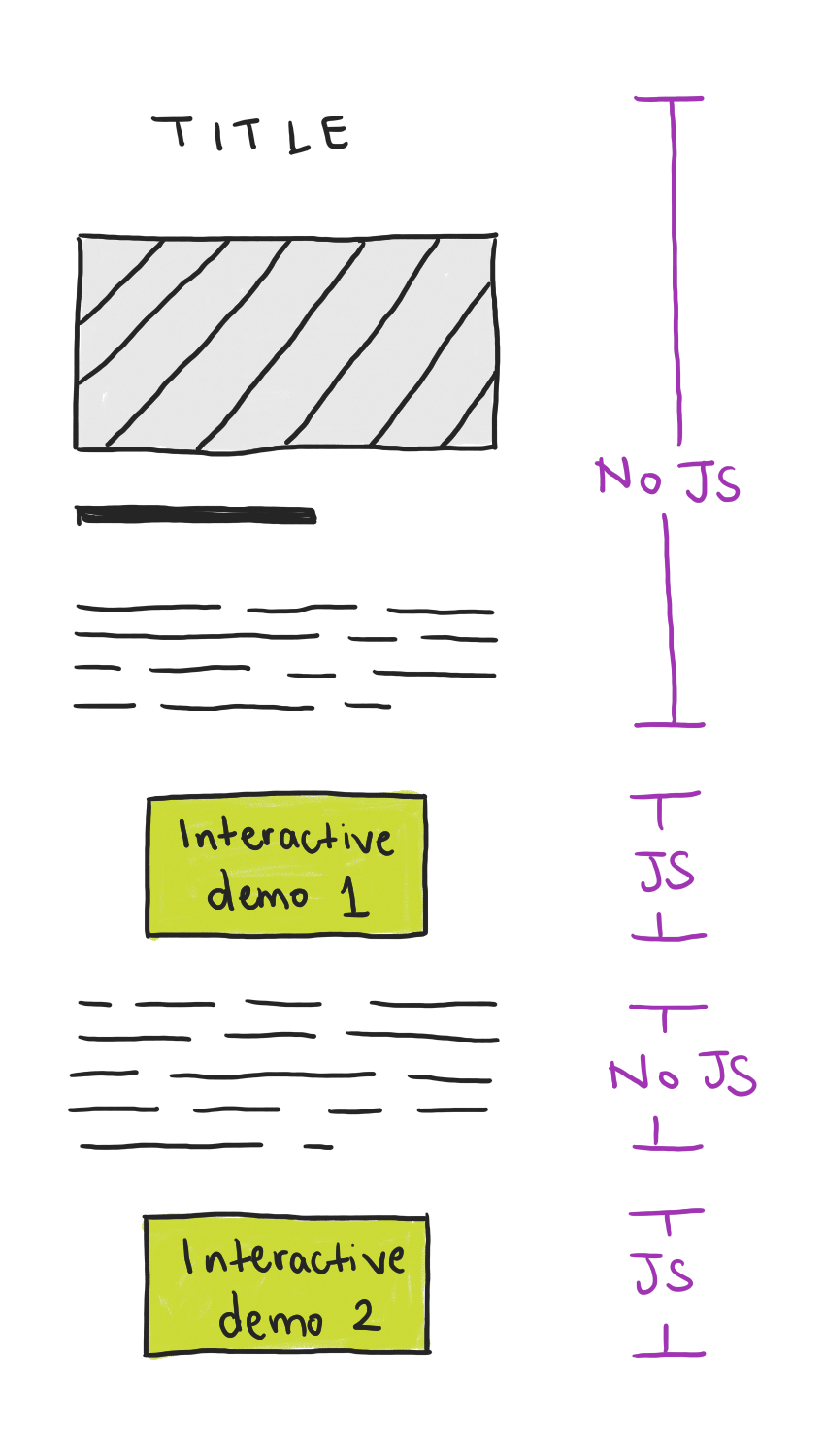 A drawing of a web page, most of which does not use Javascript. There are two interactive demos that do use Javascript.