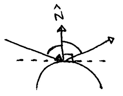 The incoming light forms an angle with the surface normal to an object. The reflected light forms the same angle with the normal.