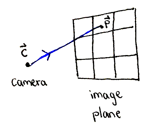 A ray is cast from the camera to a point on the image plane
