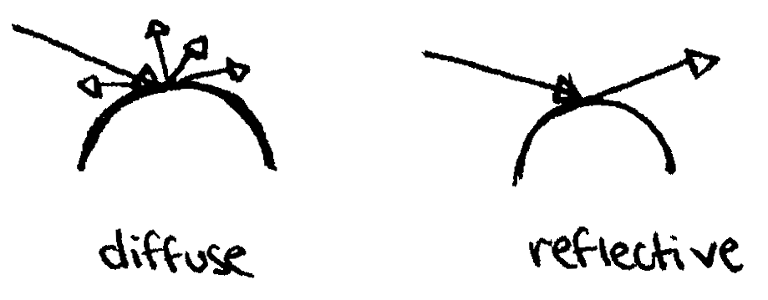 On the left, a diffuse surface receives incoming light and scatters light in many directions. On the right, a reflective surface receives incoming light and sends it out in a reflected direction.