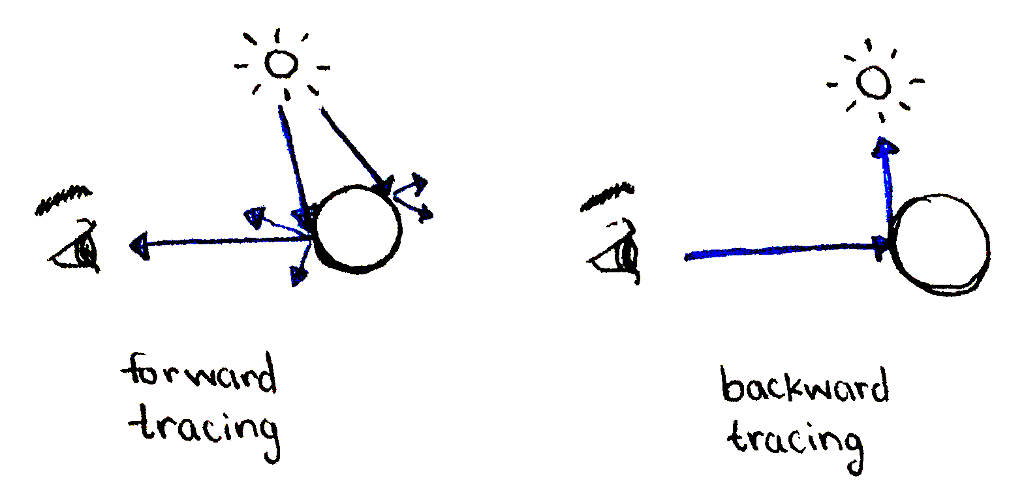 Forward and backward tracing