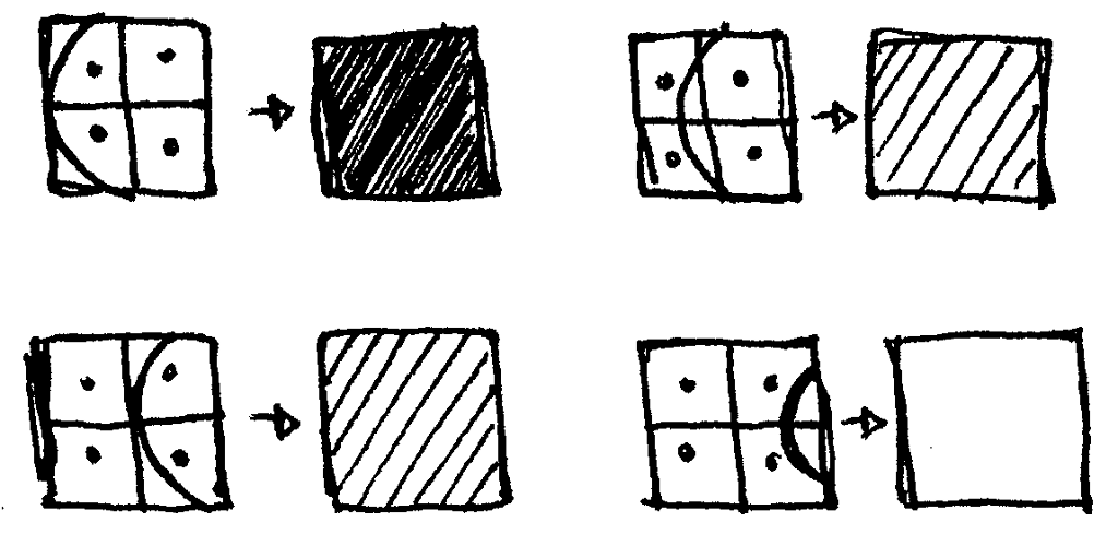 In the first image, all four samples intersect with geometry, so the pixel is heavily shaded. In the next two images, two of the four samples intersect with geometry, so the pixel is lightly shaded. In the last image, no sample intersects with geometry, so the pixel is not shaded at all.