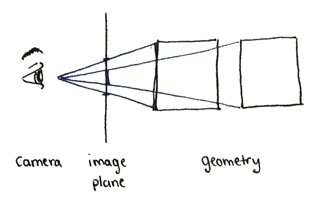 Light rays originating from the geometry converging at the camera, passing through the image plane