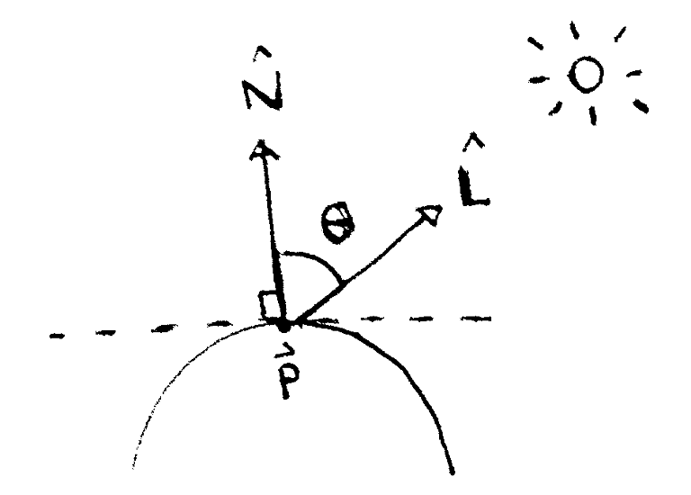 The surface normal and the light vector