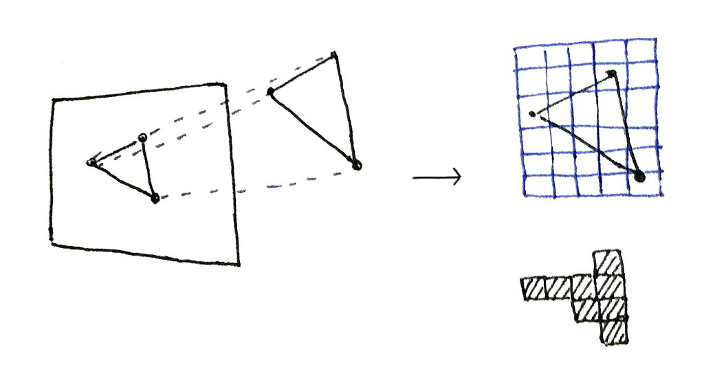 Projecting the geometry onto the image plane, then checking which pixels are covered by the projected geometry