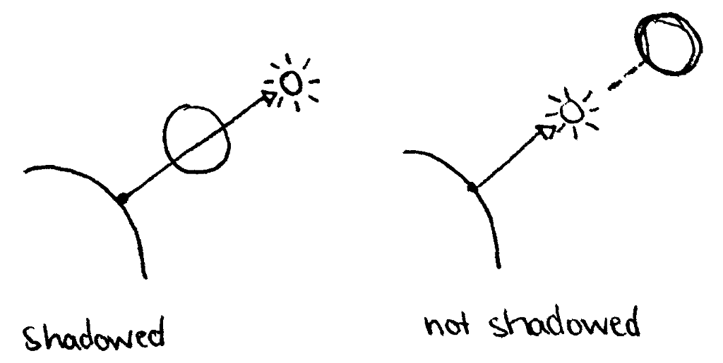 A ray is cast from a point on an object to a light source. On the left, the ray intersects another object before hitting the light source. On the right, the ray does not hit another object before hitting the light source.