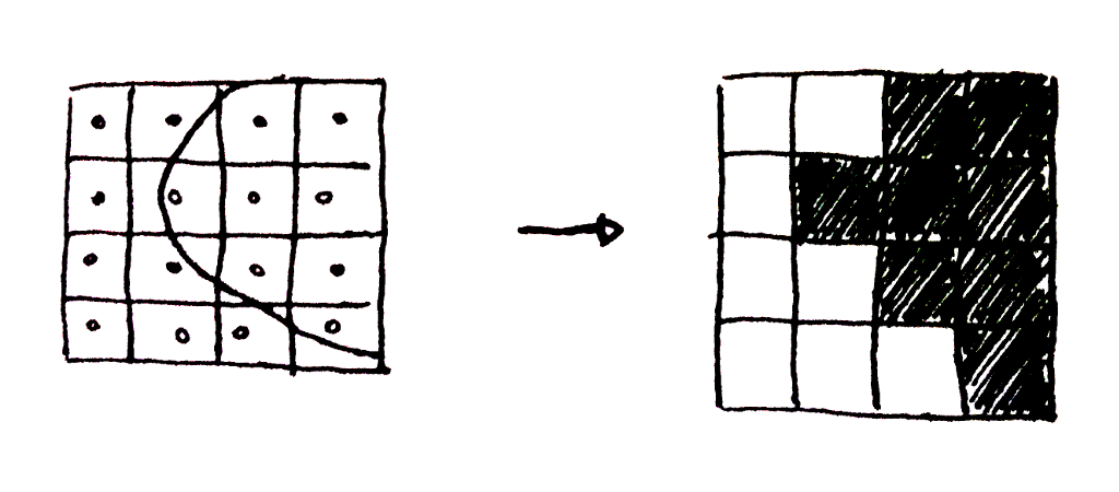 A shape is covered only partially by certain pixels, but depending on where the sample is taken, the pixel either sees the shape or doesn't. There is no in-between.