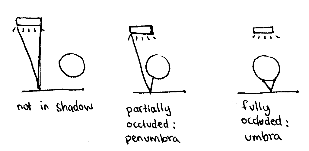 On the left, a point is not in shadow because it can see the entire light source. In the middle, a point is partially in shadow because it can see part of the light source. Or the right, a point is completely in shadow because it can't see any part of the light source.