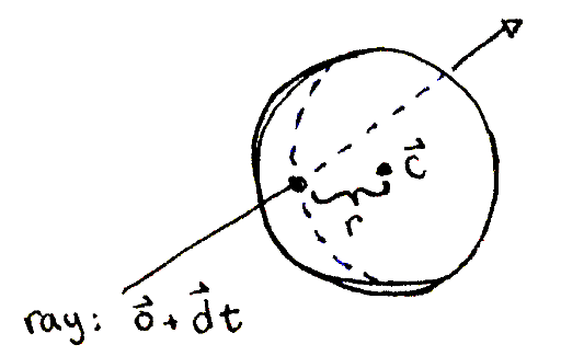 A ray passing through a point on a sphere