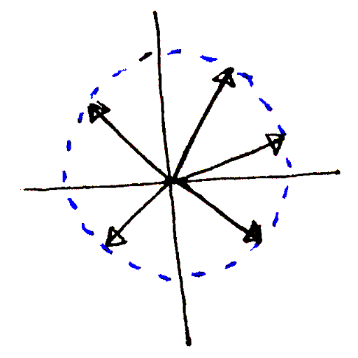 Five vectors, pointing in different directions, with the same length. The vectors all touch a circle.