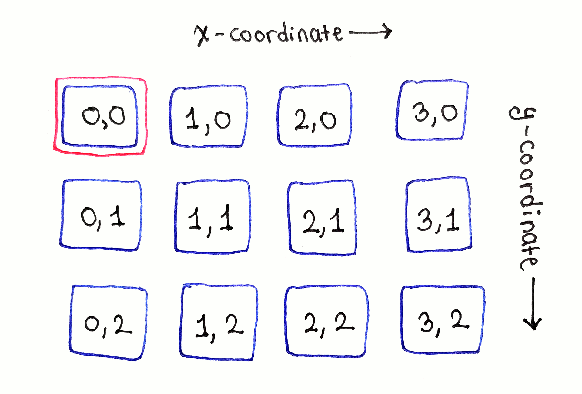An animation that shows the dependencies for each cell in the grid above. Each cell is highlighted, going left to right, row by row from top to bottom.