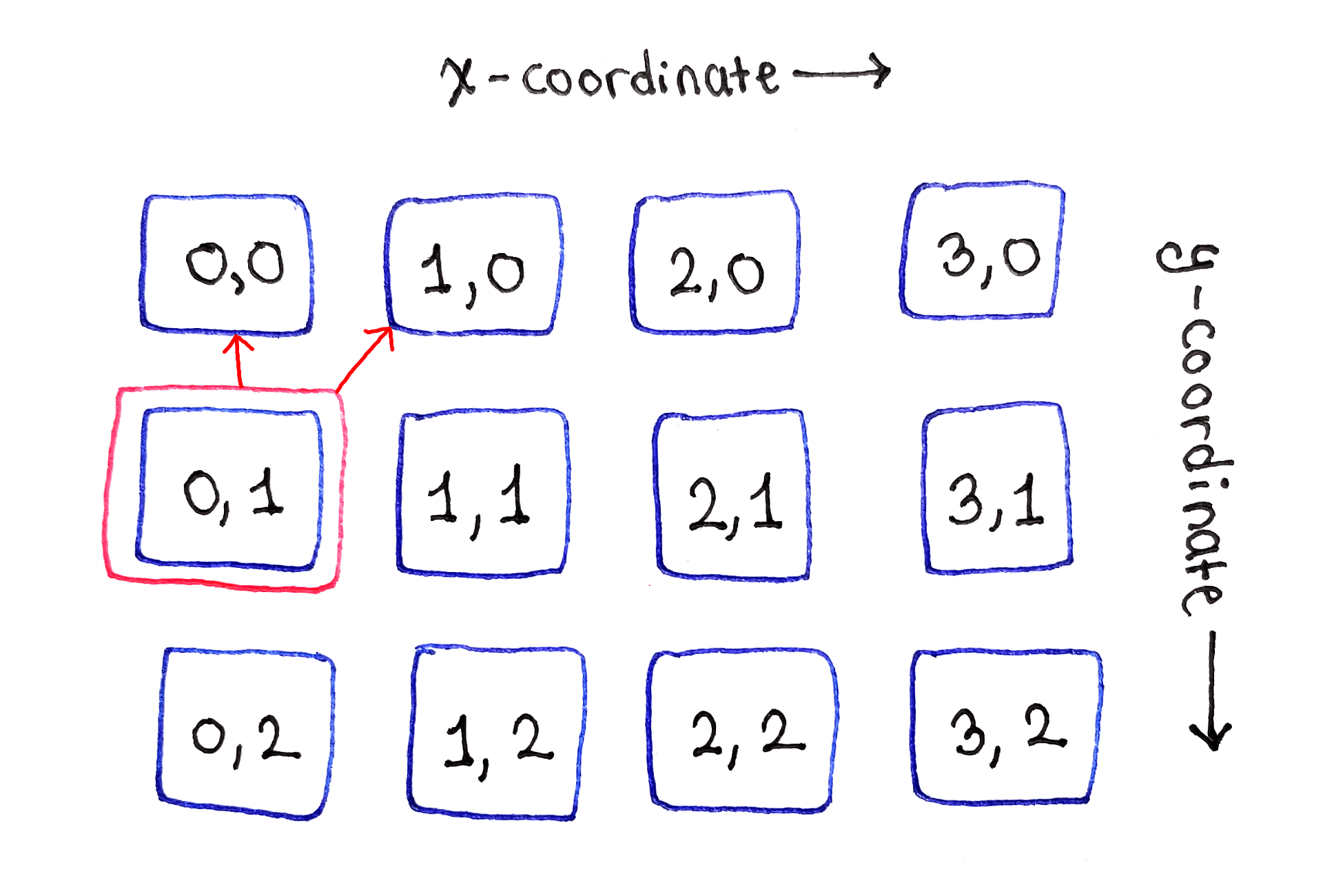 The same grid as above, but with the left-most cell in the middle row highlighted. Two arrows are coming out of the cell, pointing to the cell above and to the top-right of the cell.