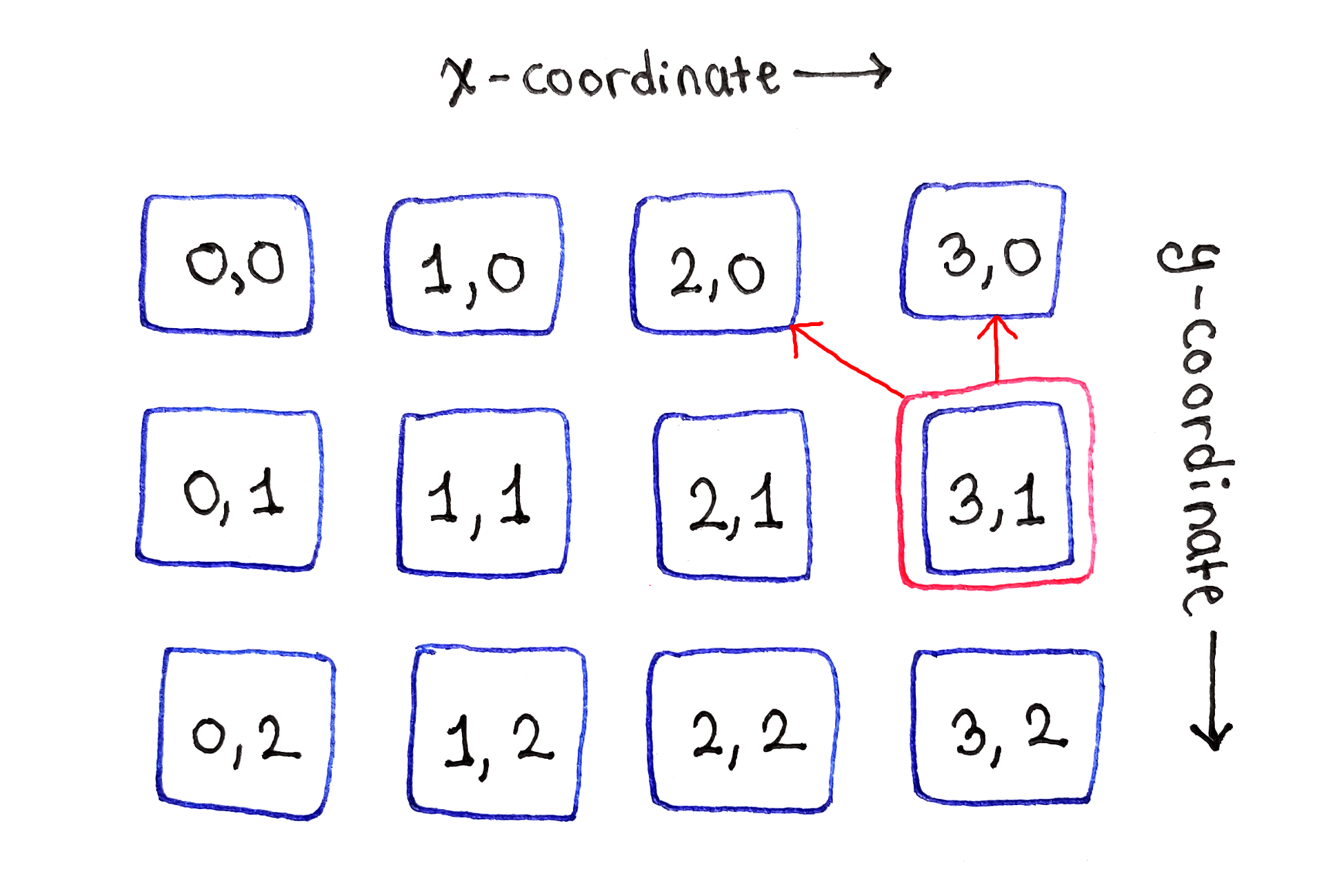 The same grid as above, but with the right-most cell in the middle row highlighted. Two arrows are coming out of the cell, pointing to the cell above and to the top-left of the cell.