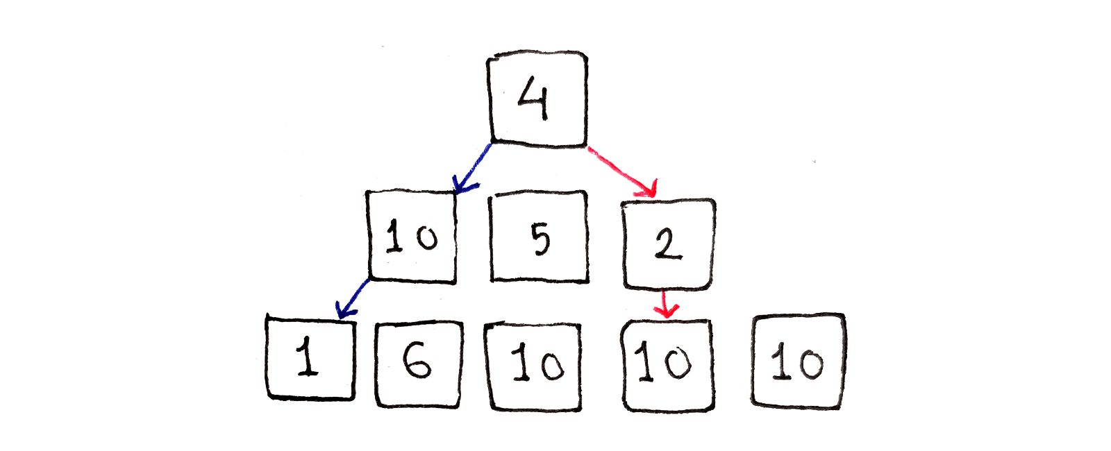 Three rows of an image, with each pixel in the row assigned an energy value.